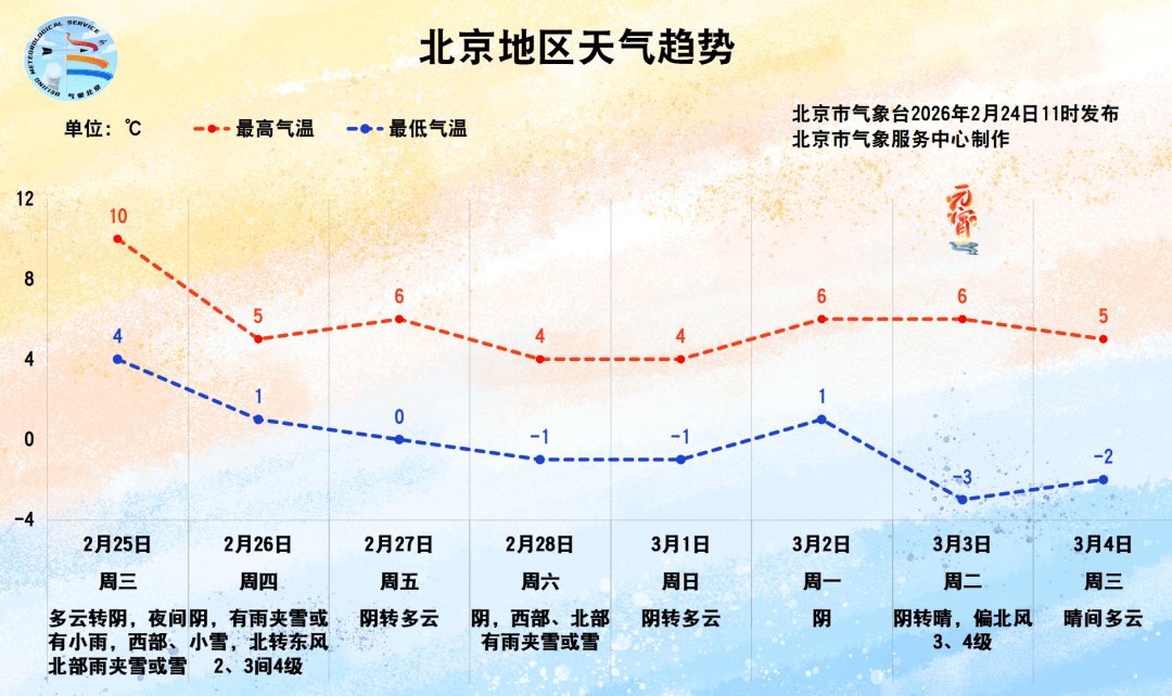 厚衣服先别收！今天北京有雨夹雪，周末还有:浙江诺诺网络科技有限公司
